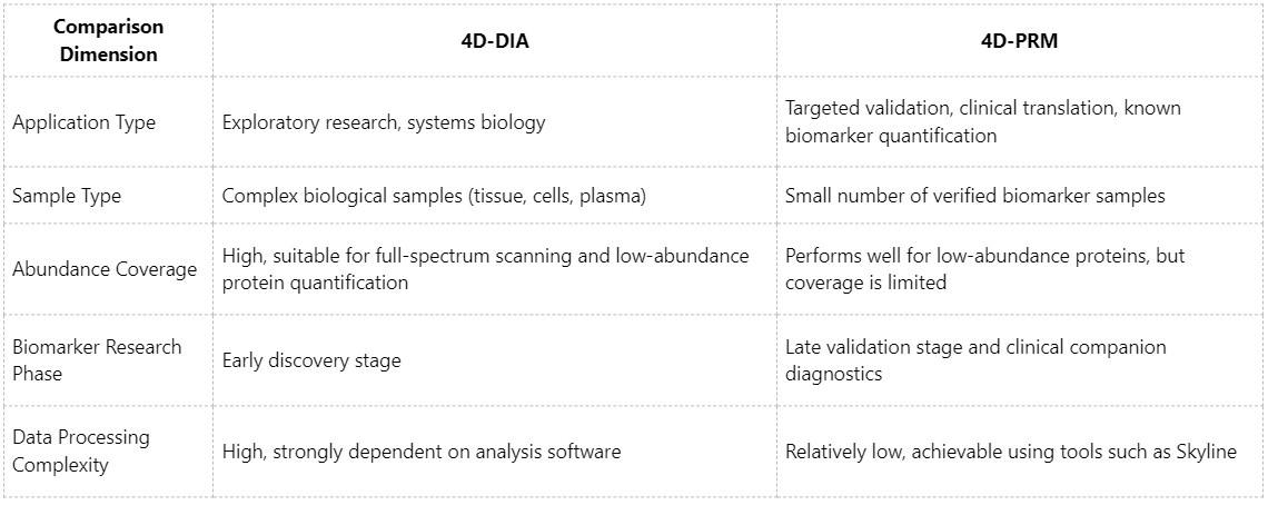4d-dia-vs-4d-prm-which-4d-quantitative-approach-suits-your-project-better