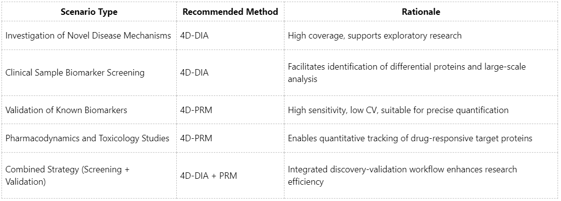 4d-dia-vs-4d-prm-which-4d-quantitative-approach-suits-your-project-better3