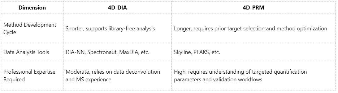 4d-dia-vs-4d-prm-which-4d-quantitative-approach-suits-your-project-better2