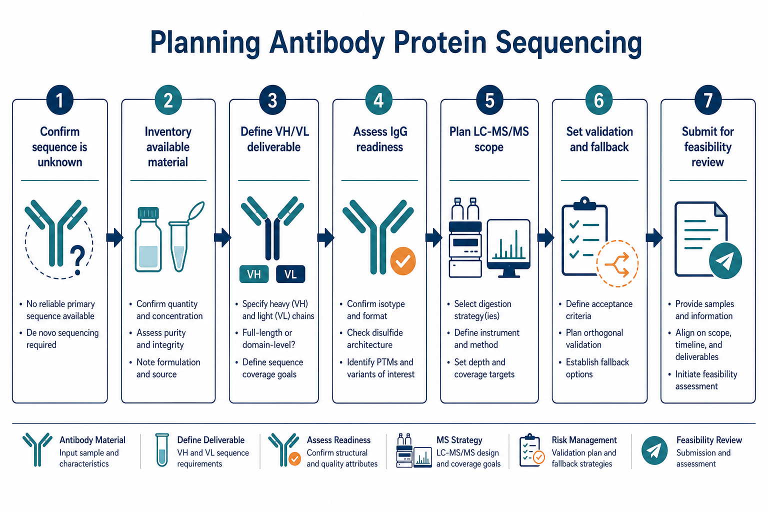2073978009147232256-antibody-protein-sequencing-project-planning-roadmap.png
