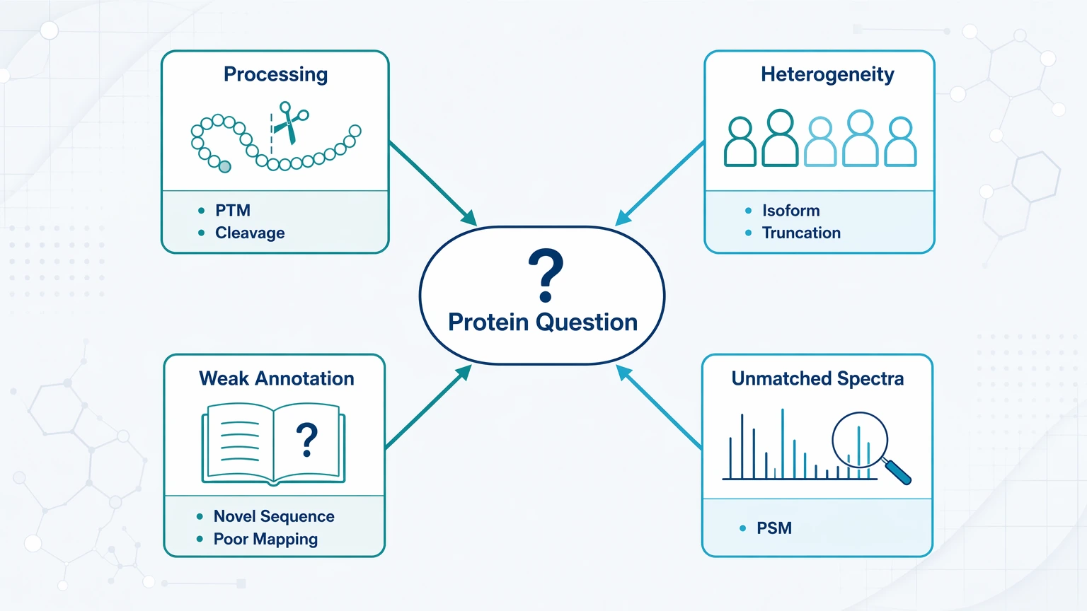 Ngs vs Sanger Sequencing problem localization diagram showing why DNA methods may not resolve the protein question