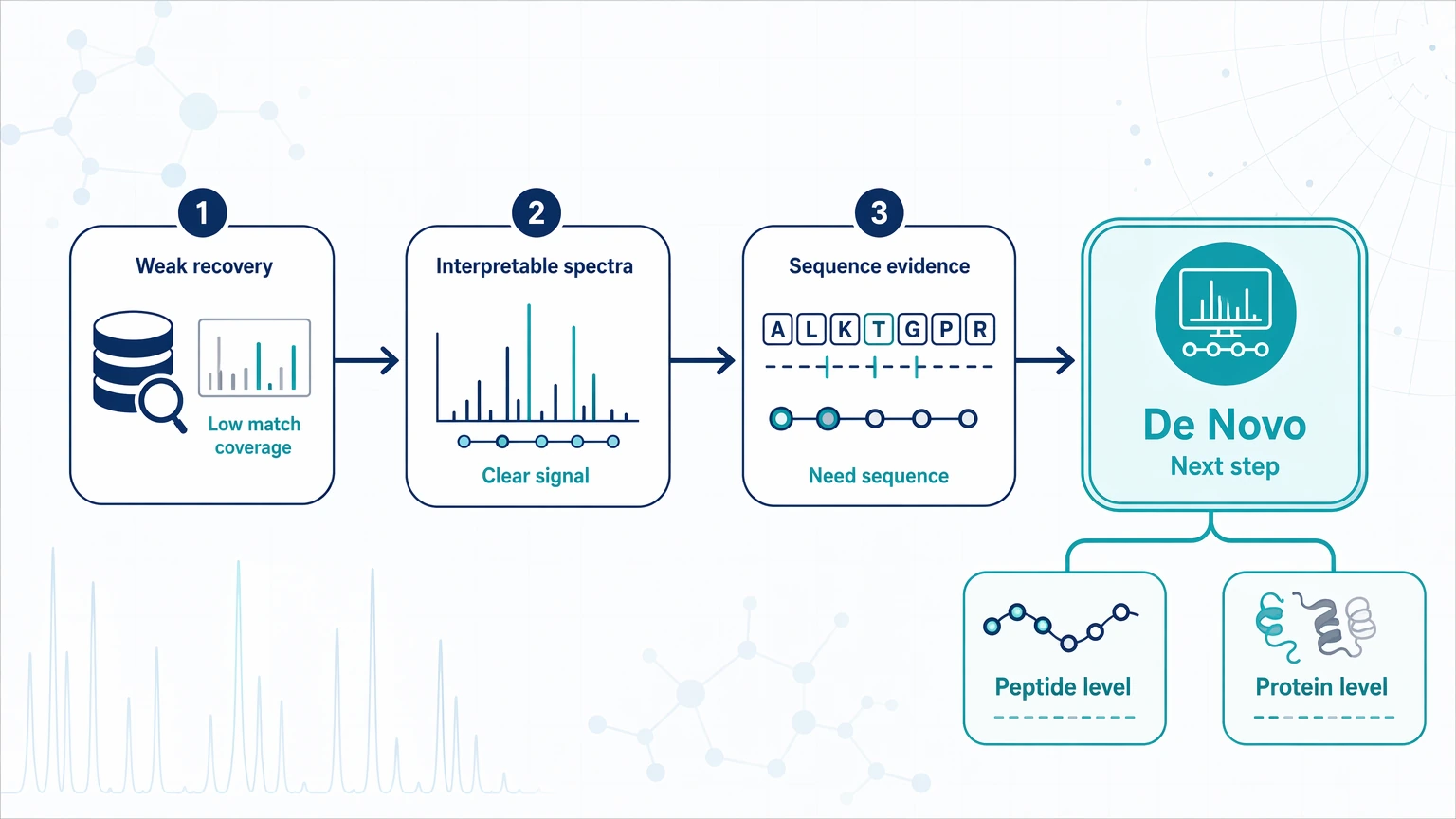Antigen vs epitope de novo peptide sequencing decision path after weak database recovery