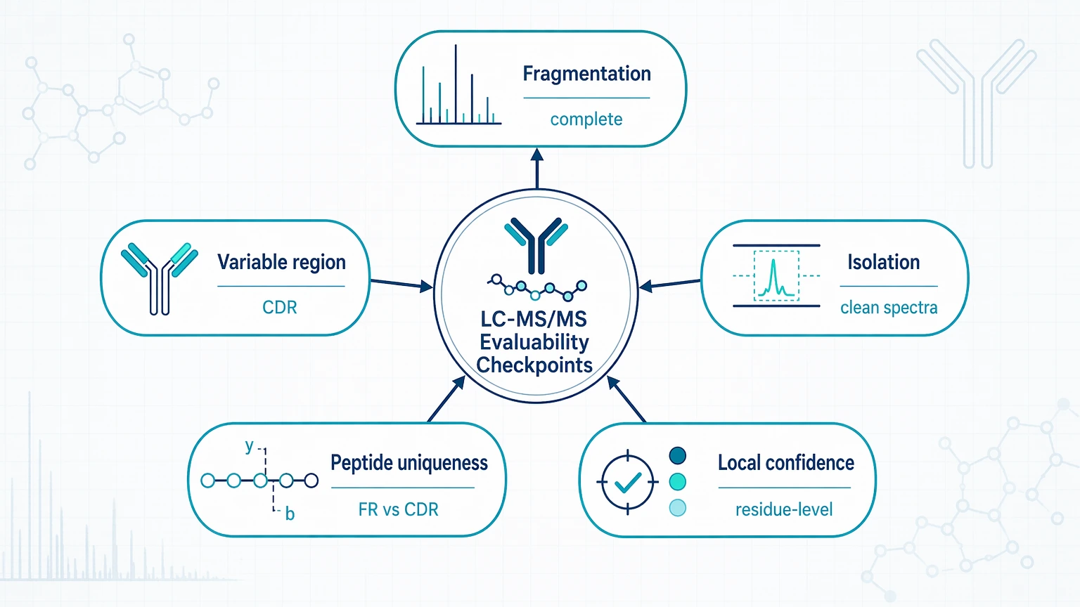 LC-MS/MS checkpoint map for antibody diversity and specificity analysis optimization with fragmentation, variable region coverage, isolation quality, peptide uniqueness, and local confidence.