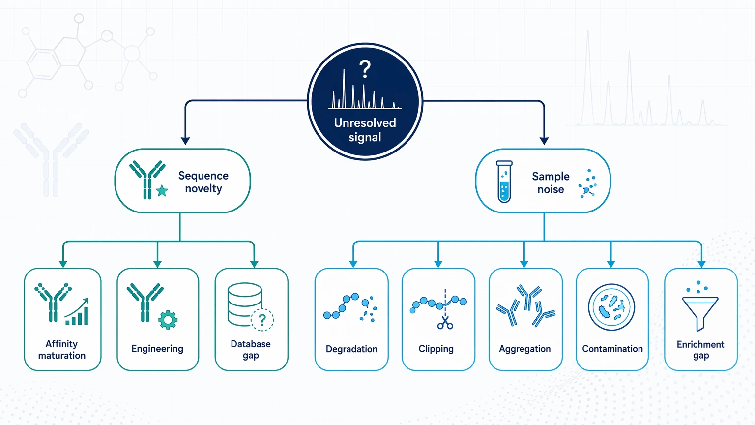 Decision path for antibody diversity and specificity analysis optimization showing sequence novelty versus sample noise causes.