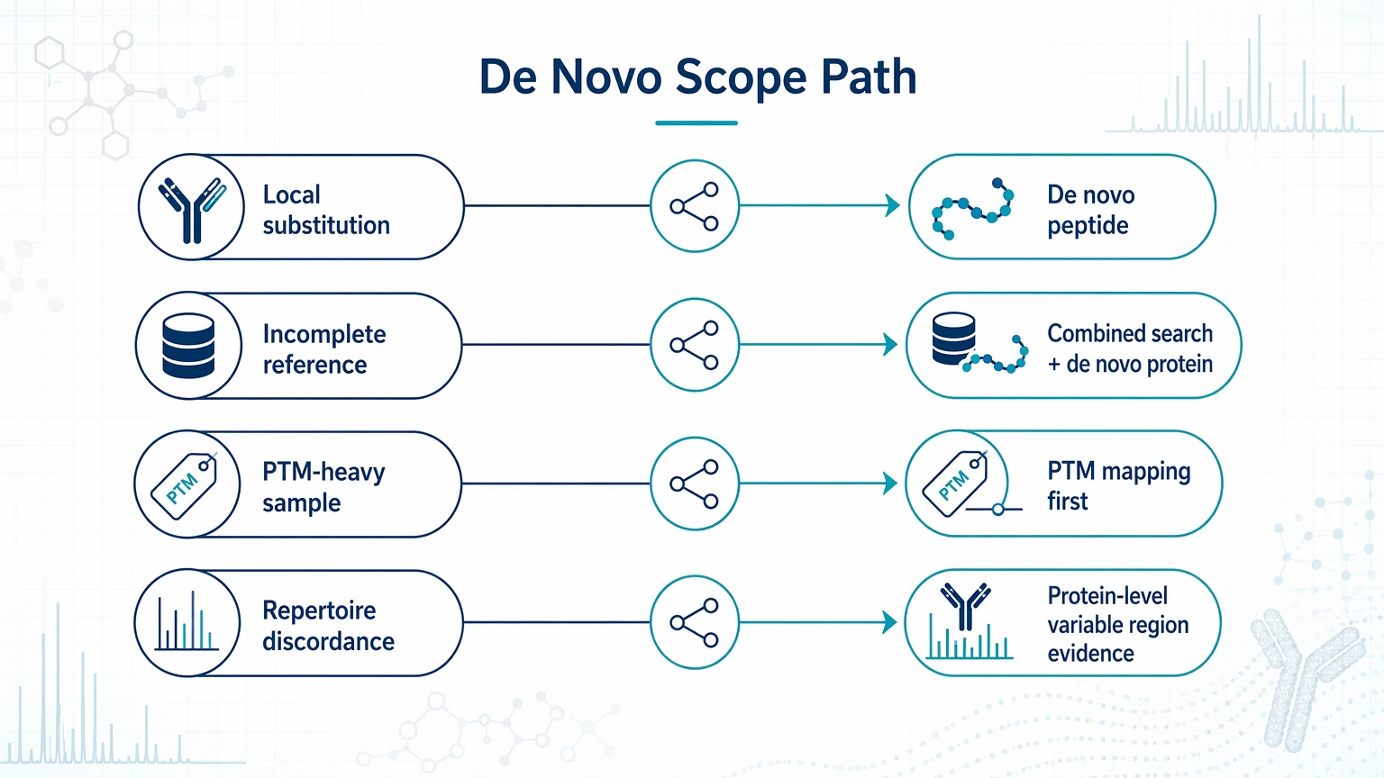Selection guide for antibody diversity and specificity analysis optimization showing when to use de novo peptide sequencing, de novo protein sequencing, PTM mapping, or protein-level evidence review.