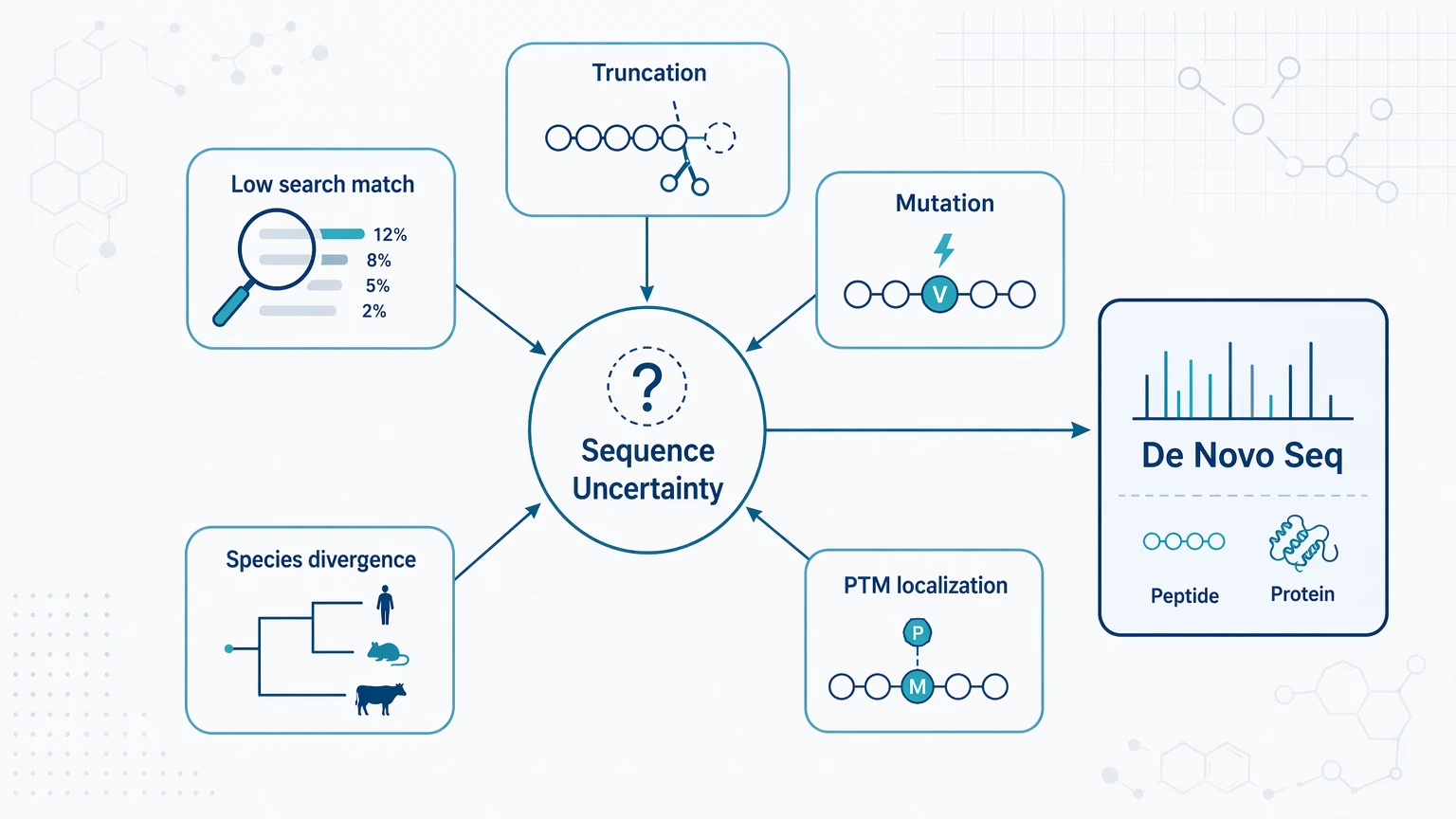 De novo peptide sequencing trigger map for epitope vs antigen projects with weak search matches, mutation, truncation, and PTM localization issues.