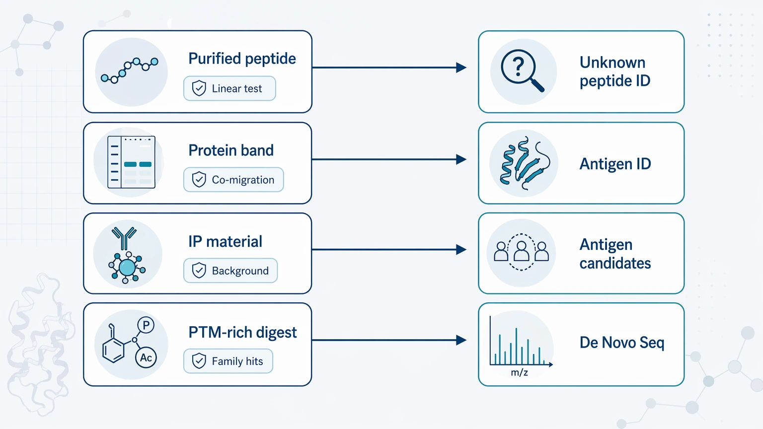 Epitope vs antigen sample-fit selection guide showing purified peptide, protein band, IP material, and PTM-rich digest mapped to suitable workflows.