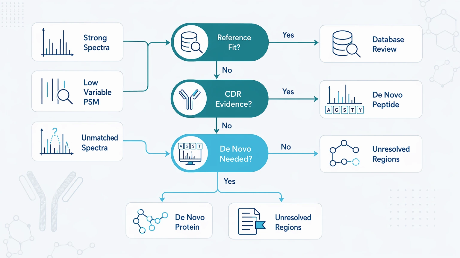 De novo peptide sequencing decision path for antibody diversity and specificity analysis troubleshooting with reference fit and unmatched spectra checkpoints.