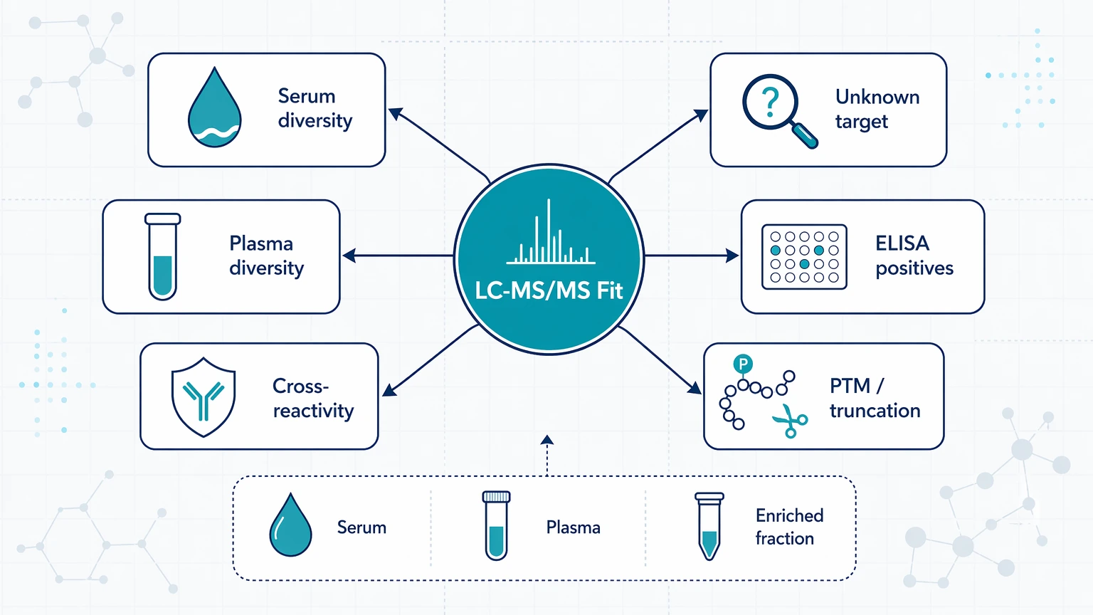 antibody diversity and specificity analysis vs ELISA selection guide showing when LC-MS/MS fits diversity, cross-reactivity, and unknown target studies