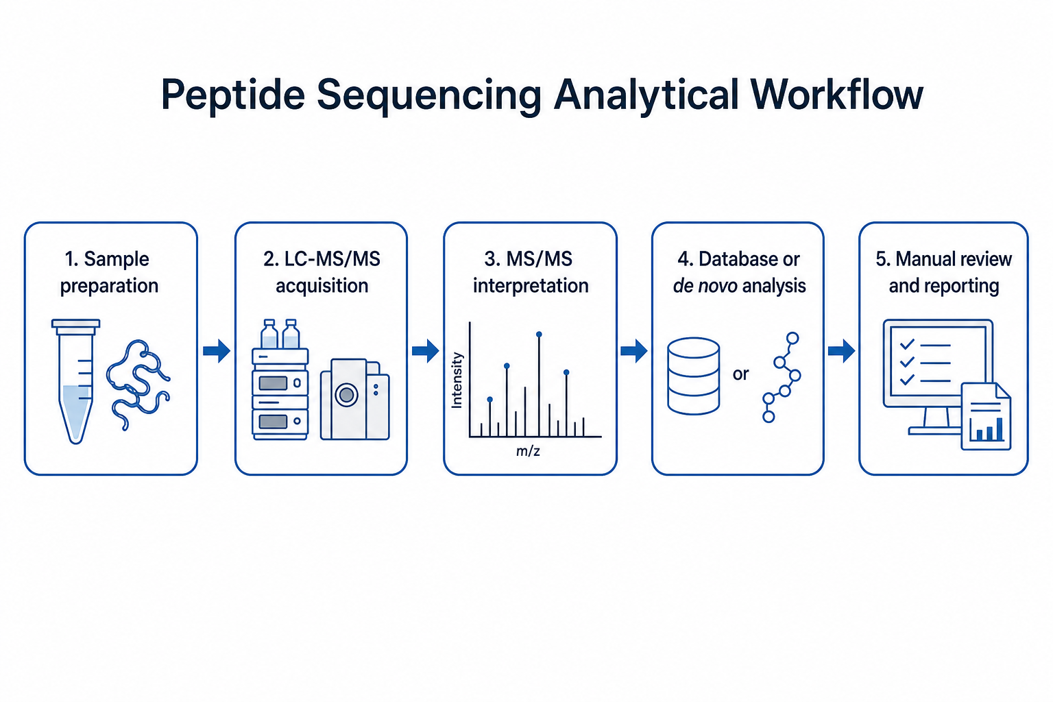 2074011053799329792-peptide-sequencing-analytical-workflow.png