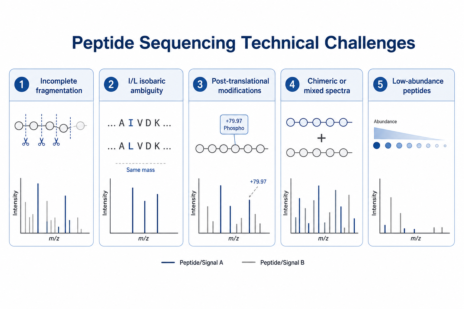 2074011954219929600-peptide-sequencing-technical-challenges.png