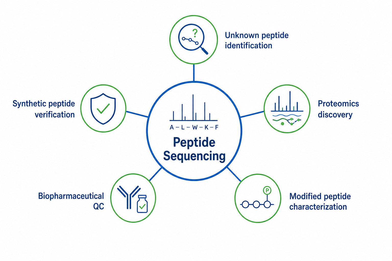 2074012779826728960-peptide-sequencing-proteomics-applications.png