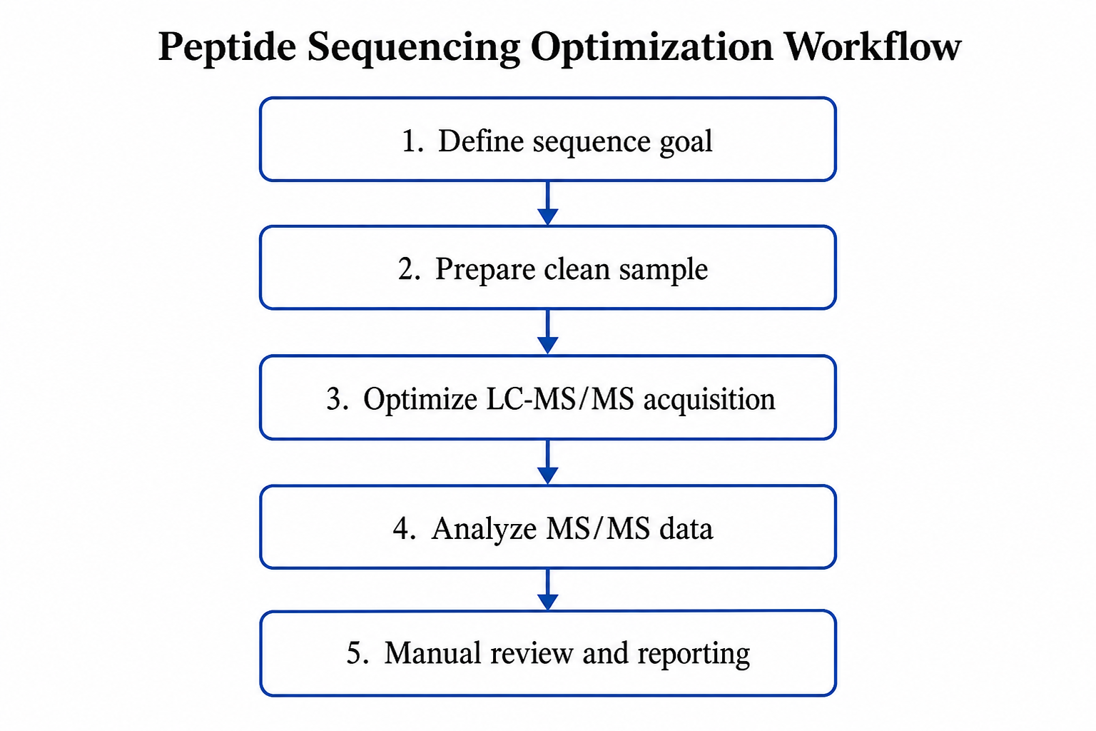 2074016001341607936-peptide-sequencing-optimization-workflow.png