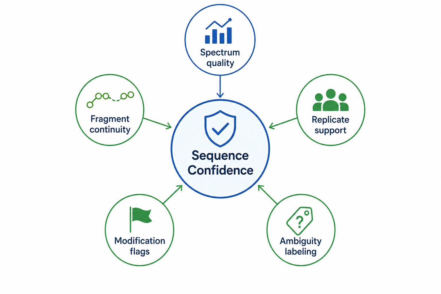 2074016527546404864-peptide-sequencing-confidence-criteria.png