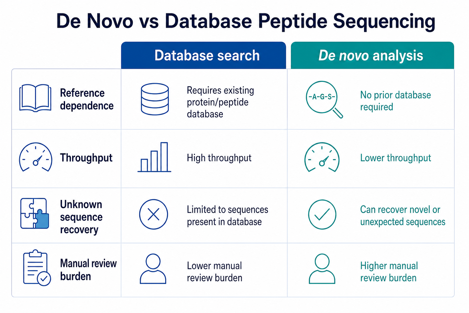 2074019039859003392-peptide-sequencing-de-novo-vs-database-comparison.png