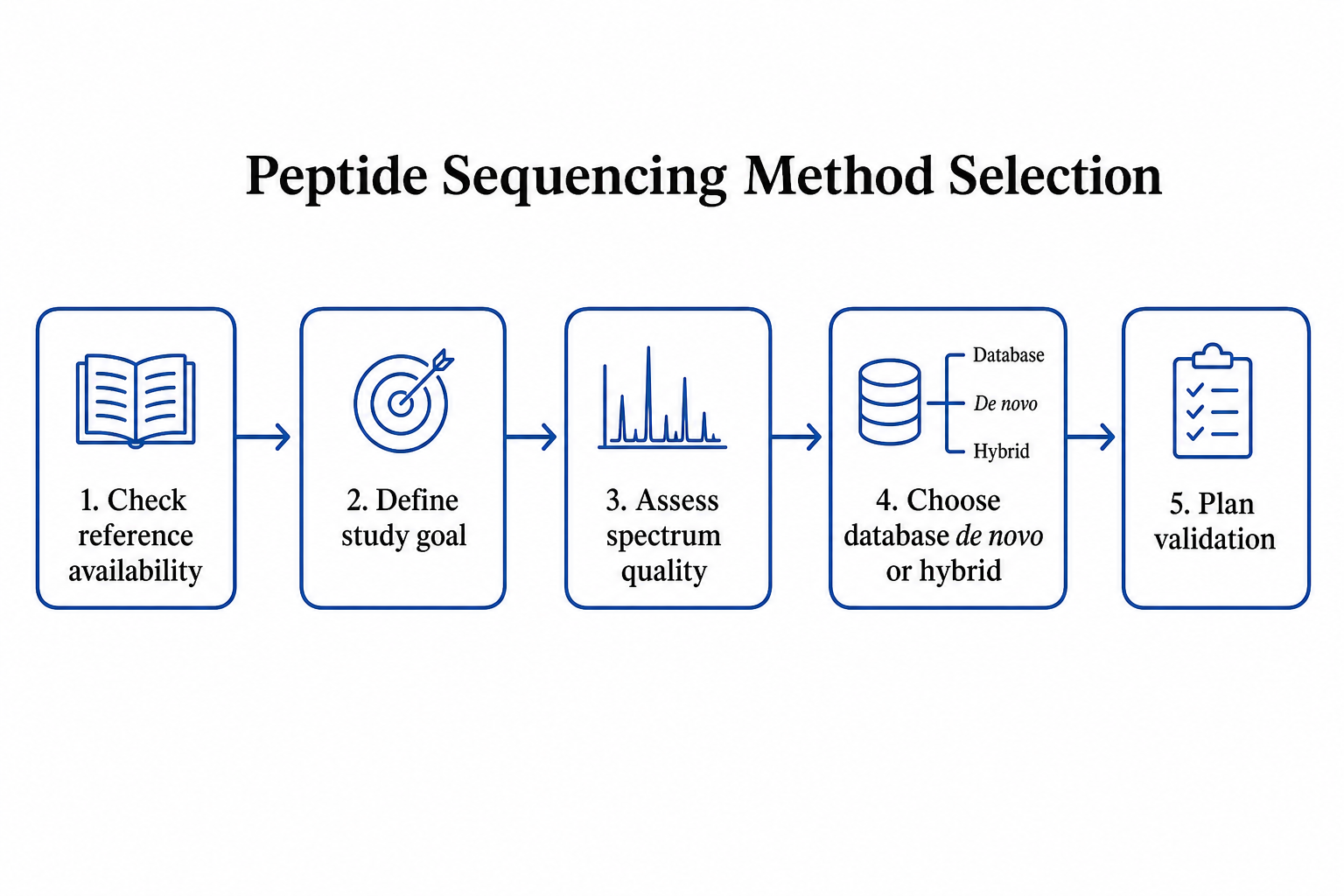 2074024237071421440-peptide-sequencing-method-decision-flowchart.png