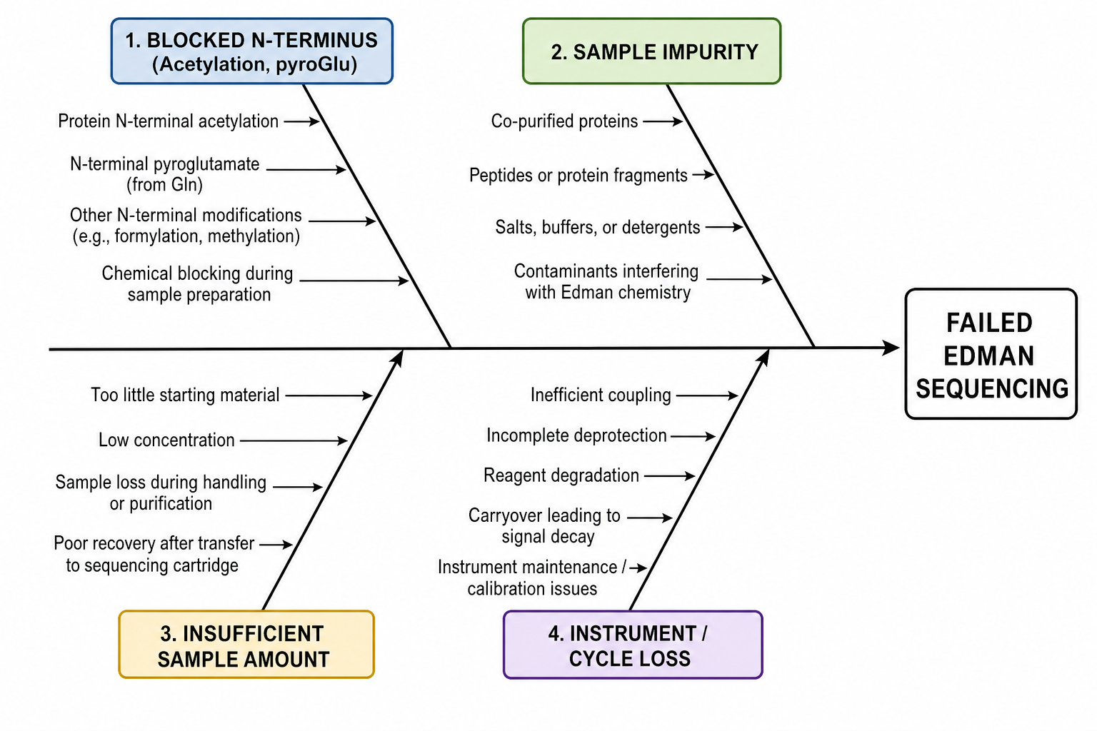 failed edman sequencing