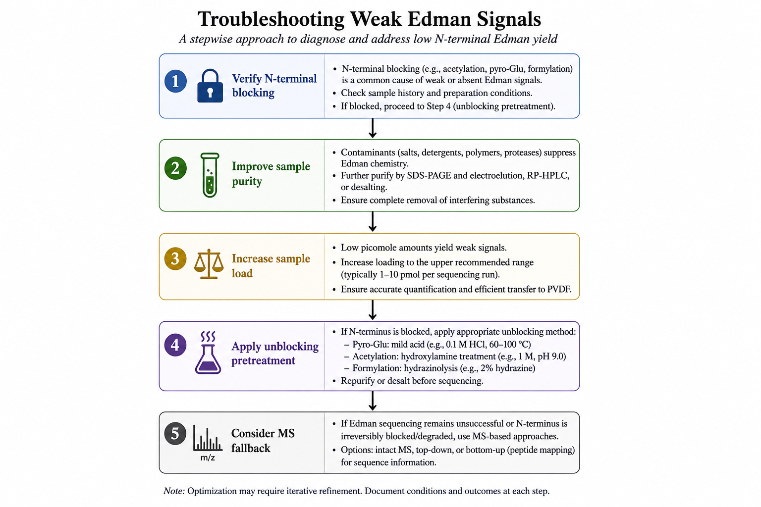 Troubleshooting Weak Edman Signals