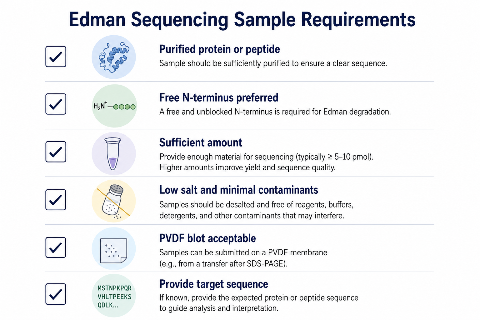 Edman Sequencing Sample Requirements