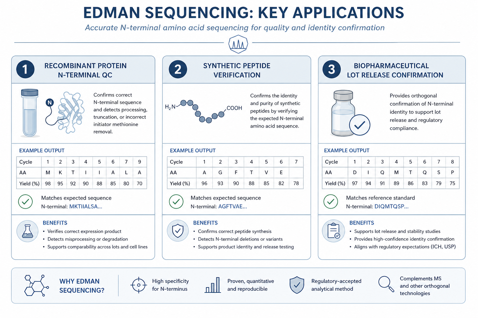 Edman Seq Applications