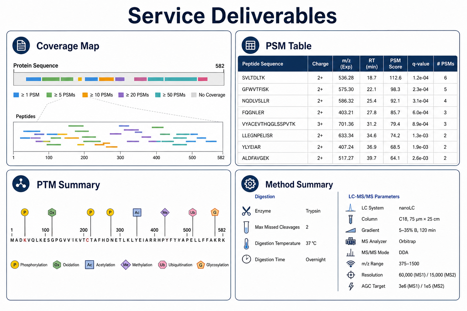 Service Deliverables