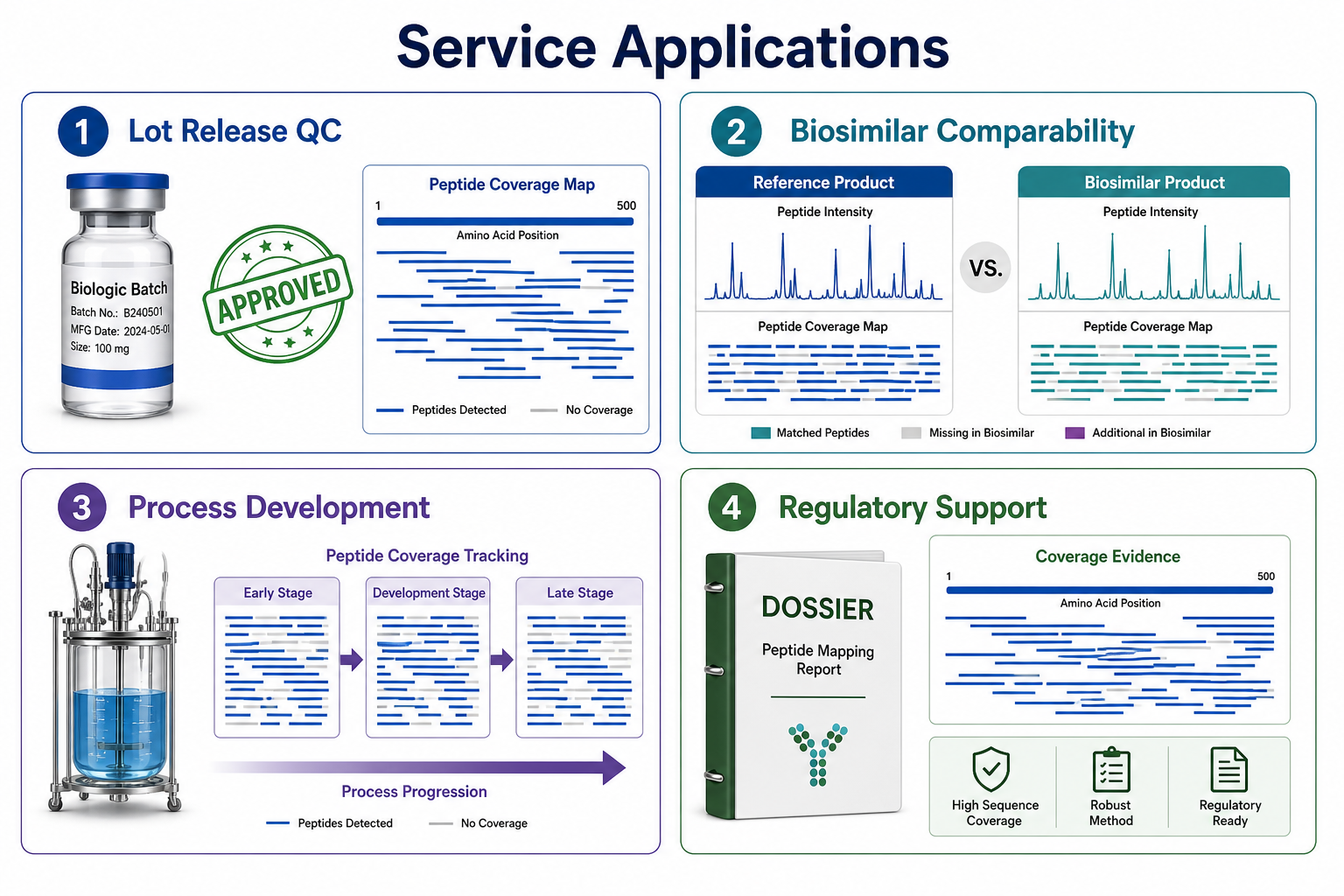 Service Applications