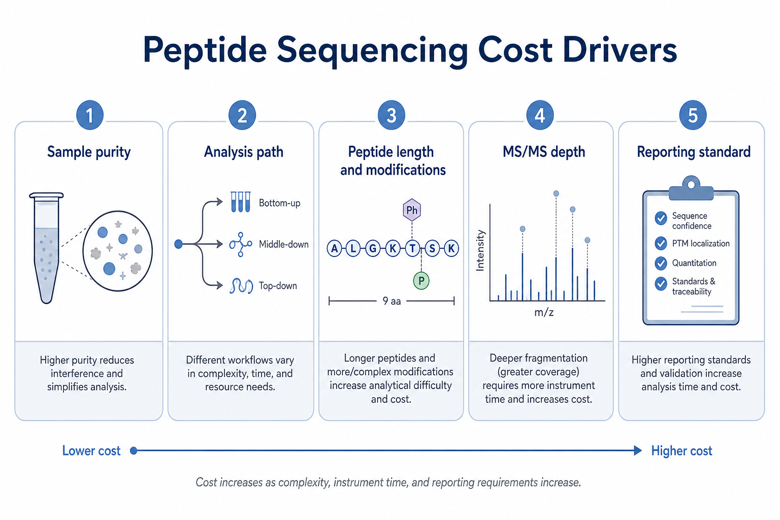 2074389480247218176-peptide-sequencing-cost-drivers.png