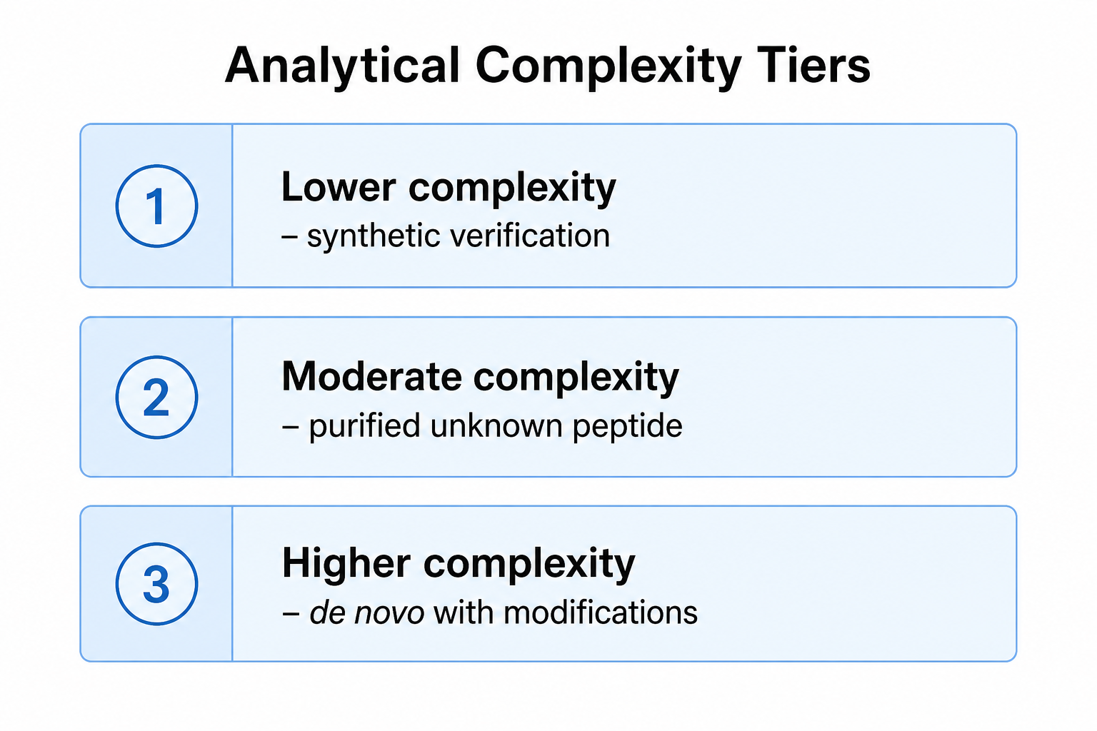 2074389987653144576-peptide-sequencing-complexity-tiers.png