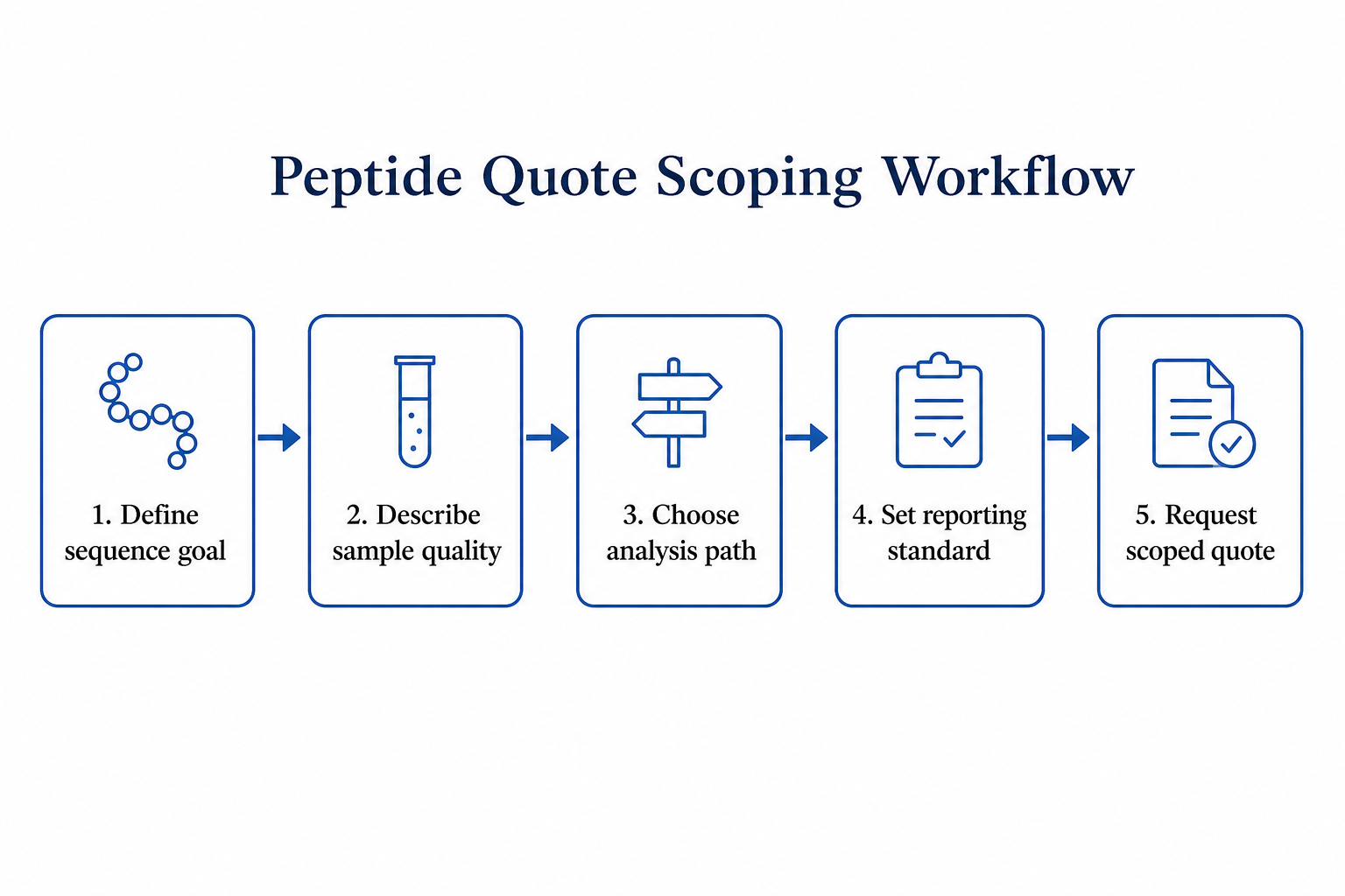 2074392354083655680-peptide-sequencing-quote-scoping-flowchart.png