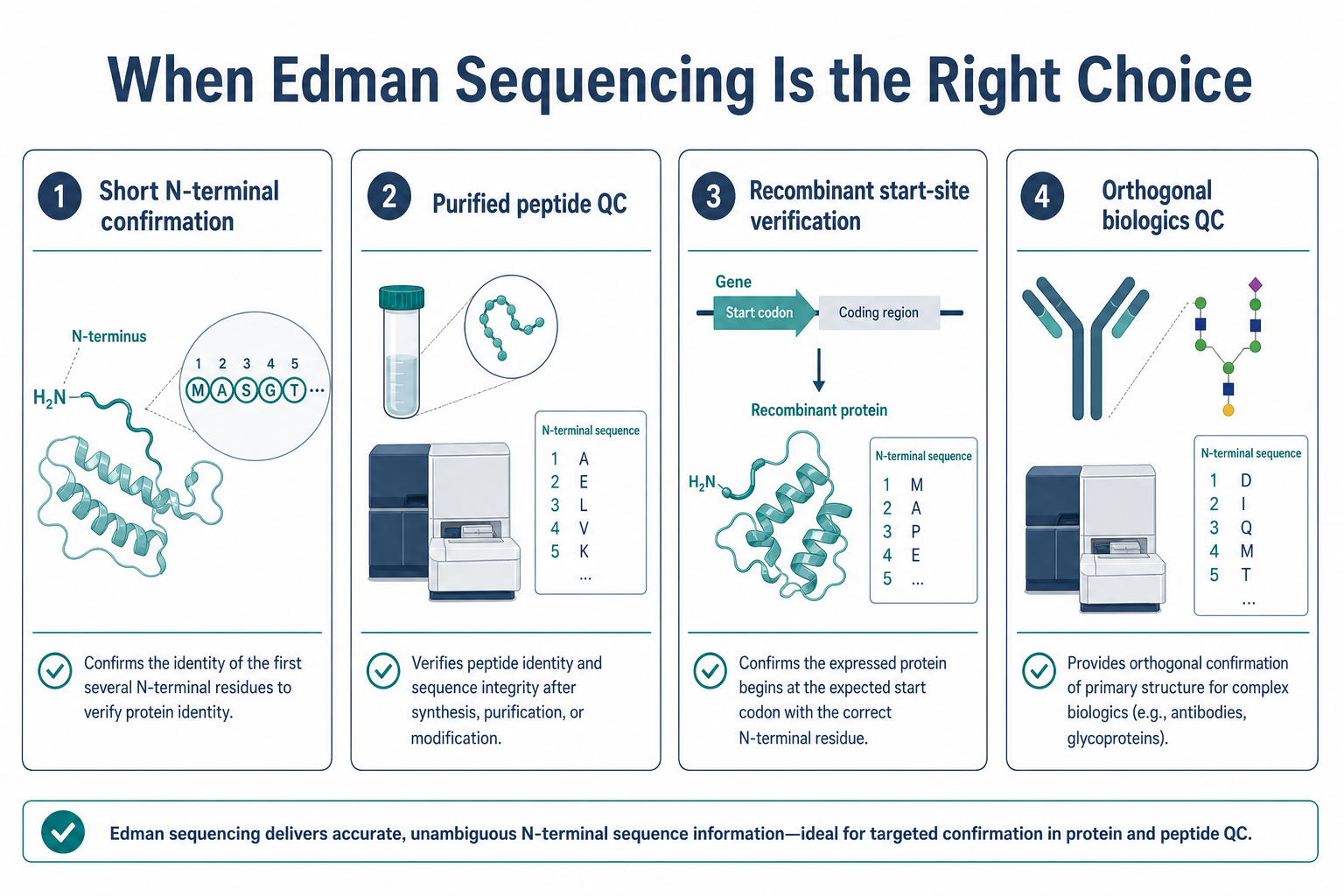 2074395994685001728-edman-sequencing-right-choice-use-cases.png