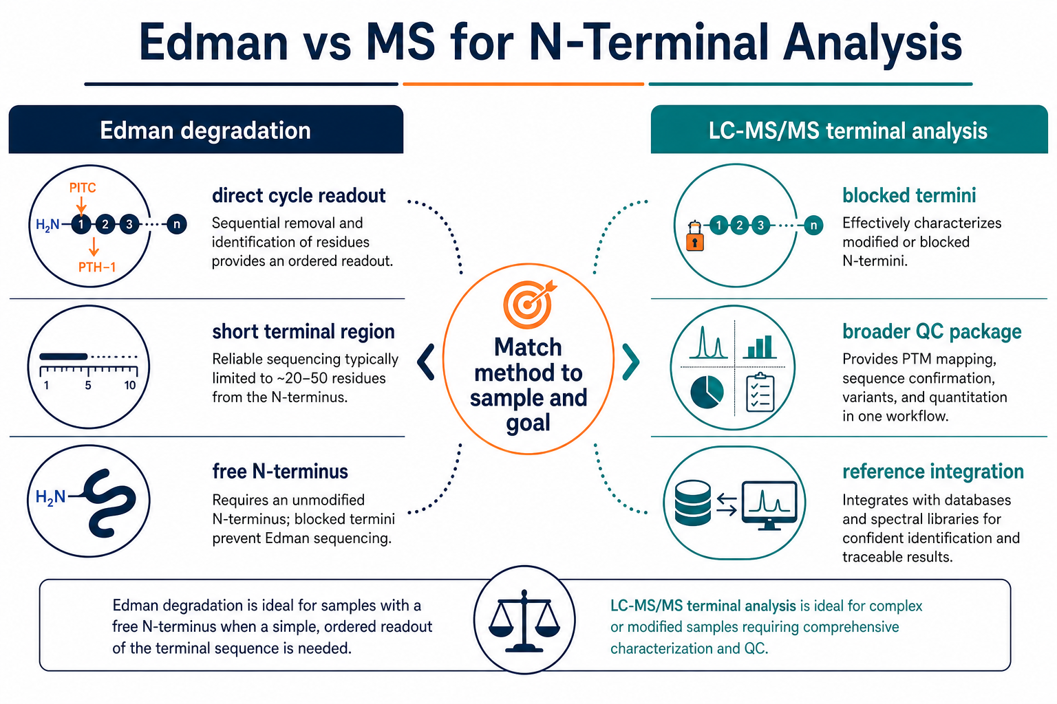 2074396611436433408-edman-vs-ms-n-terminal-analysis.png
