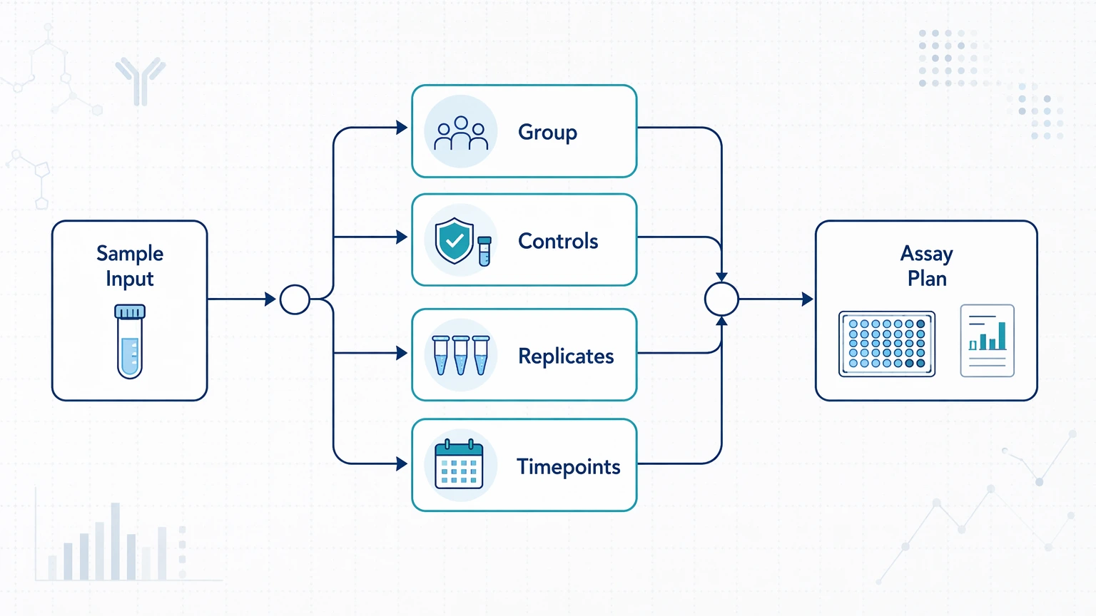 How to improve antibody diversity and specificity analysis workflows with sample planning controls and replicates.