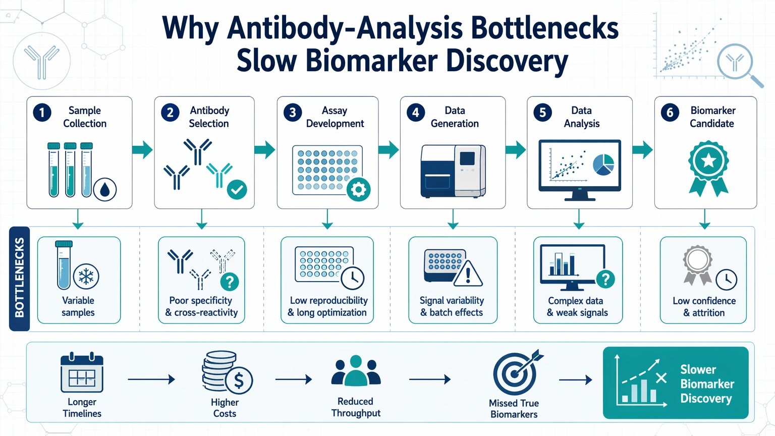 disease biomarker discovery antibody analysis optimization Why Antibody-Analysis Bottlenecks Slow Biomarker Discovery visual guide