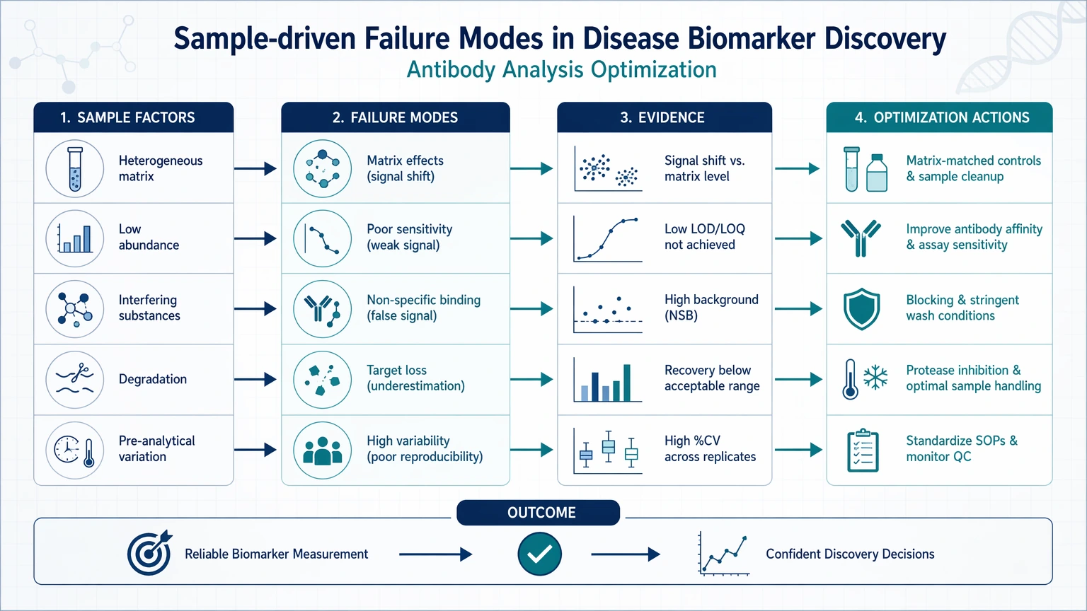 disease biomarker discovery antibody analysis optimization Sample-driven failure modes visual guide