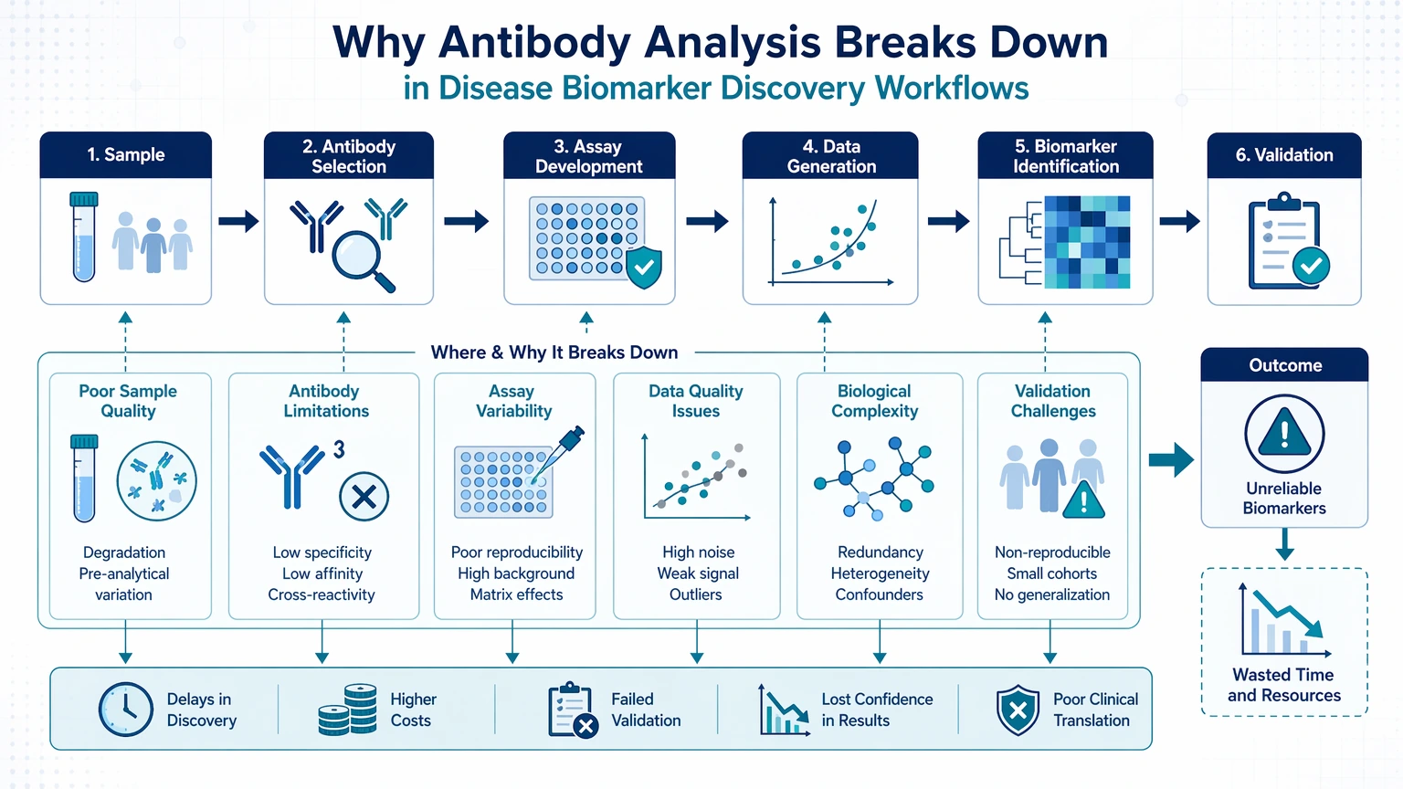 disease biomarker discovery antibody analysis troubleshooting Why antibody analysis breaks down in disease biomarker discovery workflows visual guide