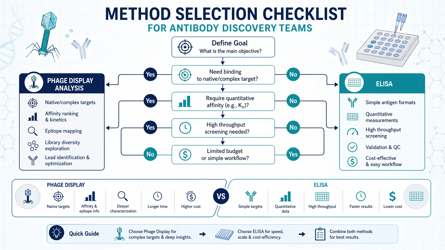 phage display antibody analysis vs elisa Method Selection Checklist for Antibody Discovery Teams visual guide