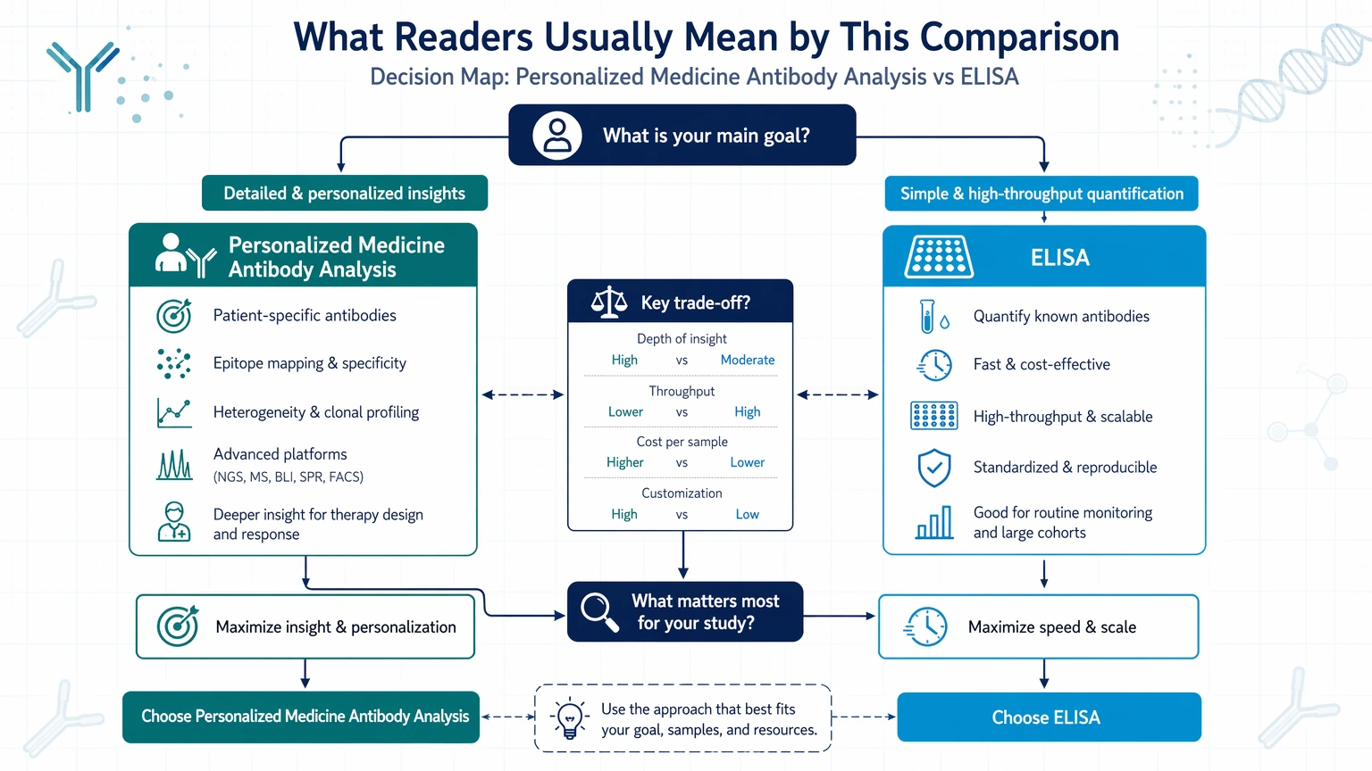 personalized medicine antibody analysis vs elisa What Readers Usually Mean by This Comparison visual guide