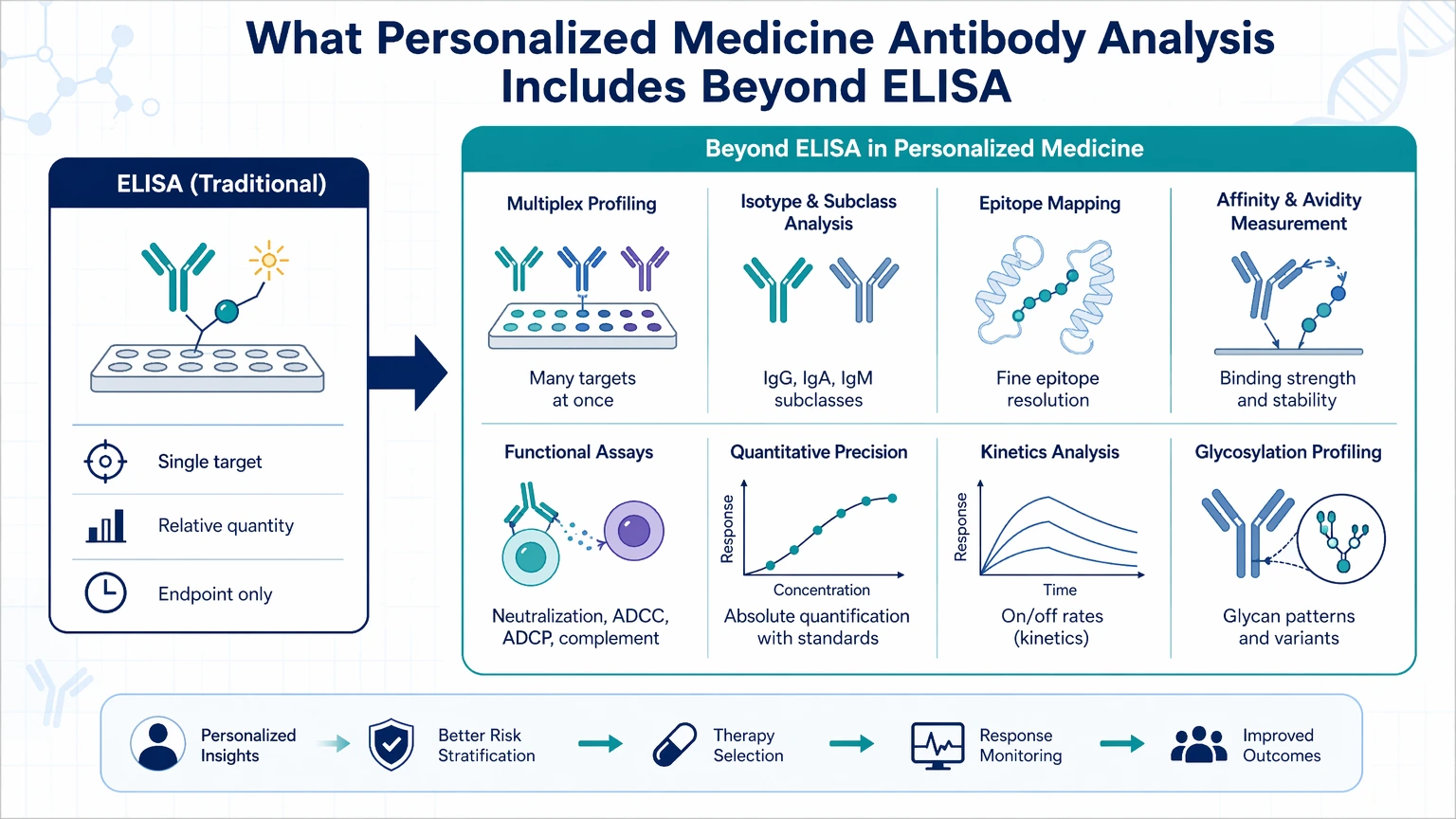 personalized medicine antibody analysis vs elisa What Personalized Medicine Antibody Analysis Includes Beyond ELISA visual guide