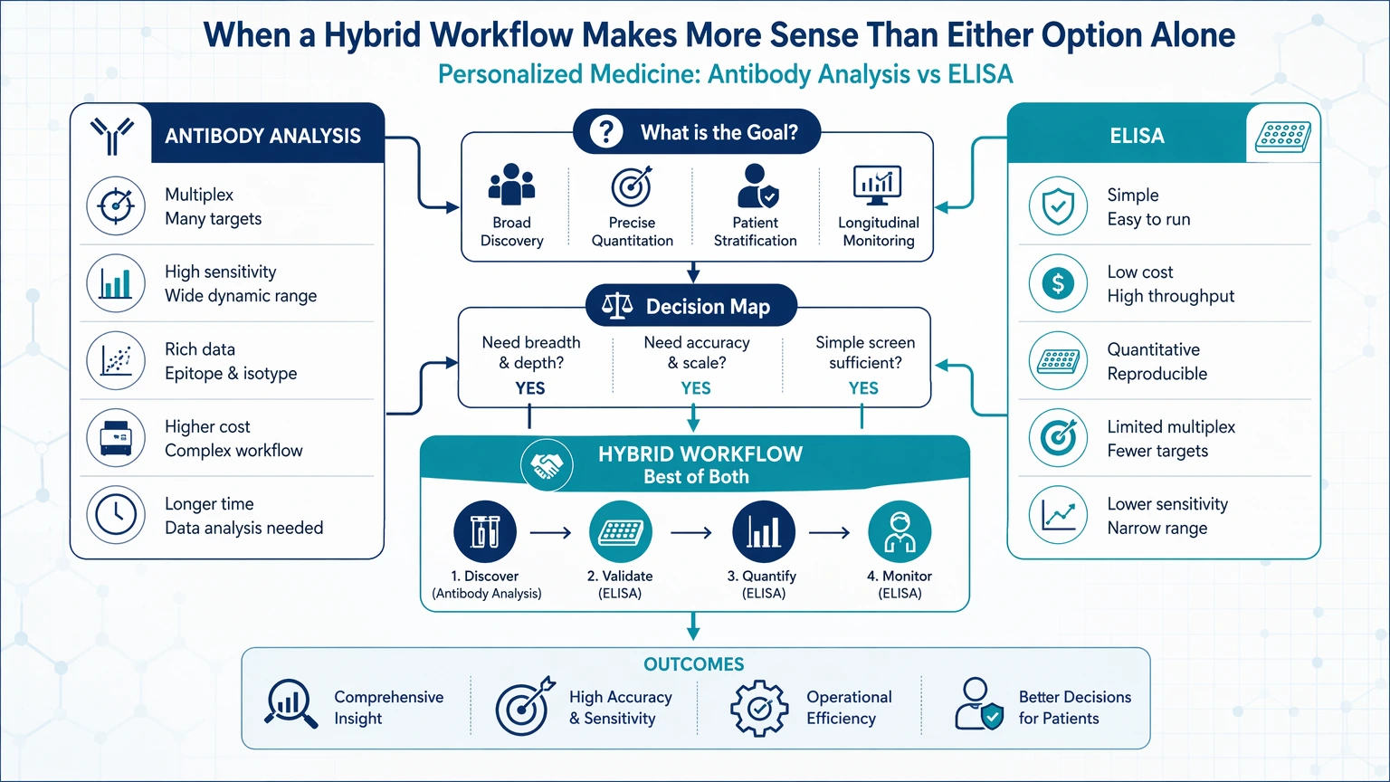 personalized medicine antibody analysis vs elisa Hybrid workflow routing visual guide