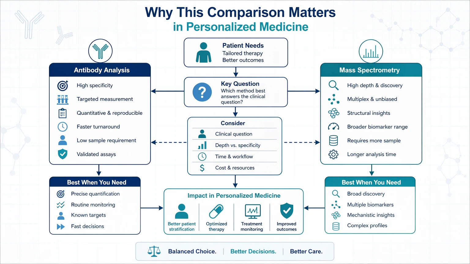 personalized medicine antibody analysis vs mass spectrometry Why This Comparison Matters in Personalized Medicine visual guide