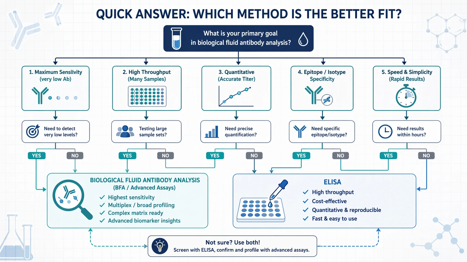 biological fluid antibody analysis vs elisa Quick Answer: Which Method Is the Better Fit? visual guide