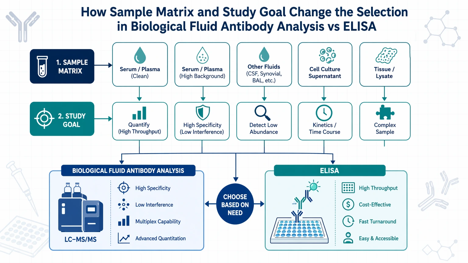 biological fluid antibody analysis vs elisa How Sample Matrix and Study Goal Change the Selection visual guide