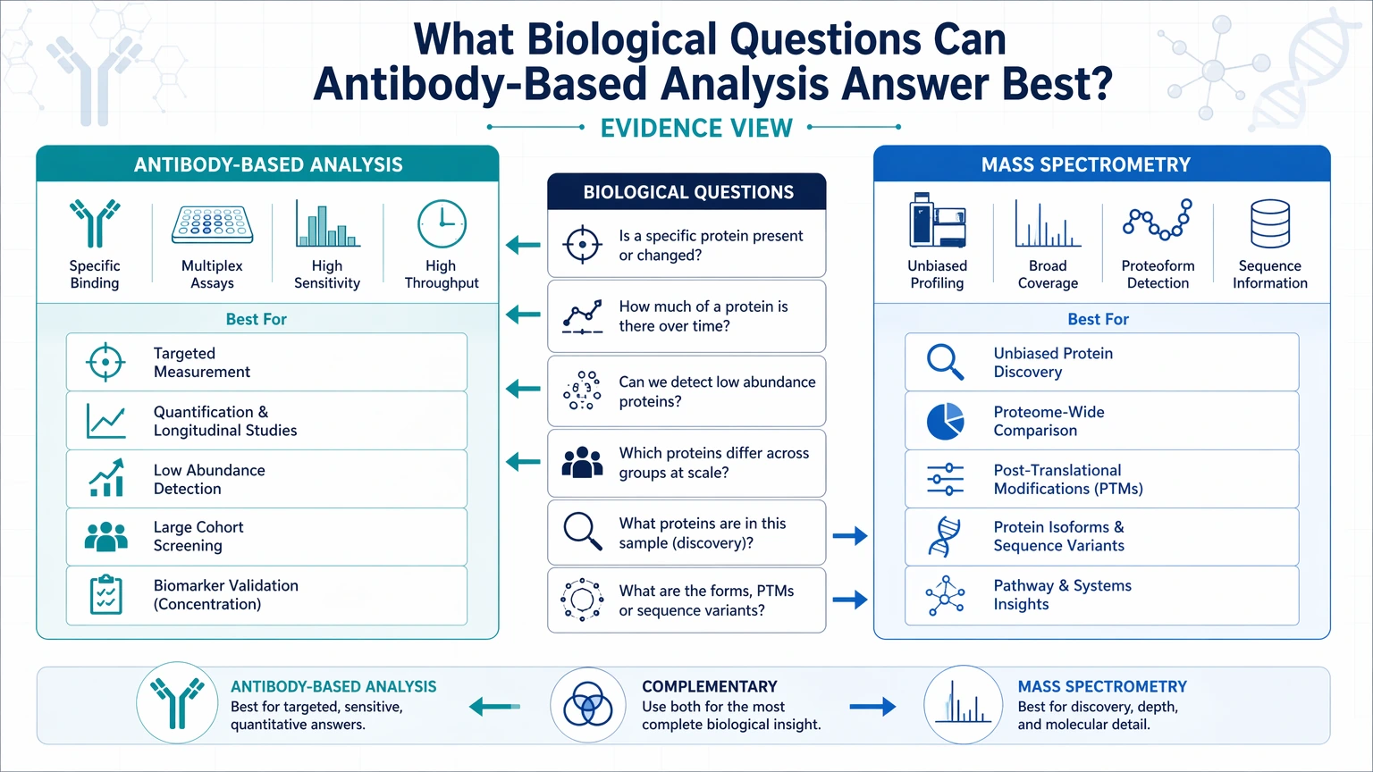 biological fluid antibody analysis vs mass spectrometry What Biological Questions Can Antibody-Based Analysis Answer Best? visual guide