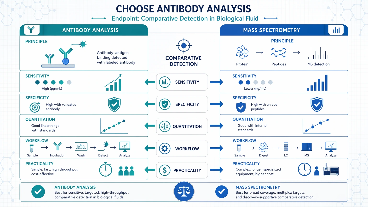 biological fluid antibody analysis vs mass spectrometry Choose antibody analysis when the endpoint is comparative detection visual guide
