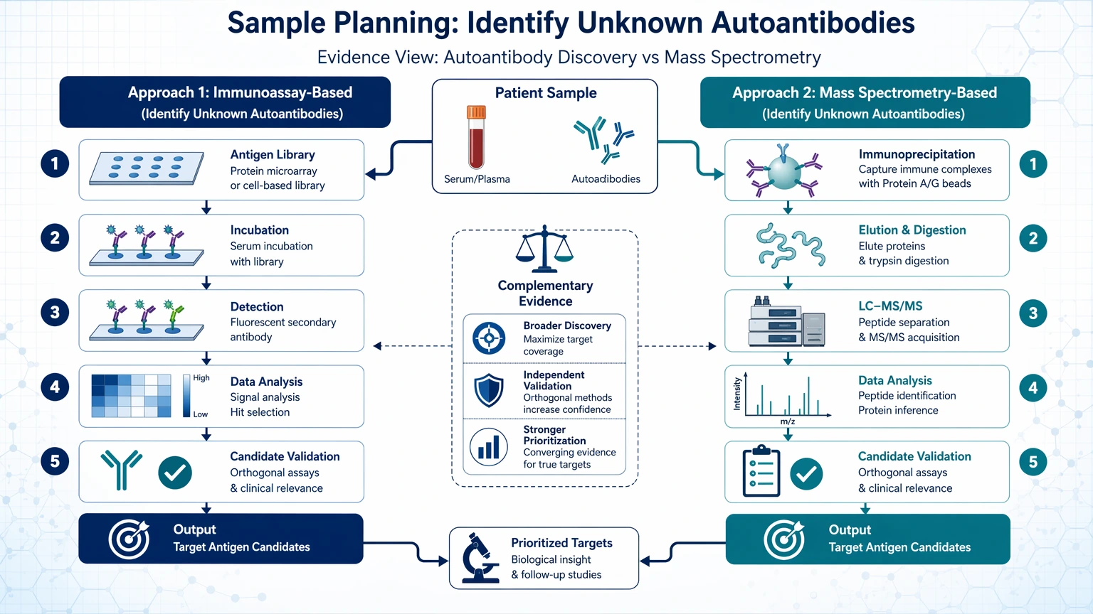 identify unknown autoantibodies vs mass spectrometry hybrid workflow decision visual guide