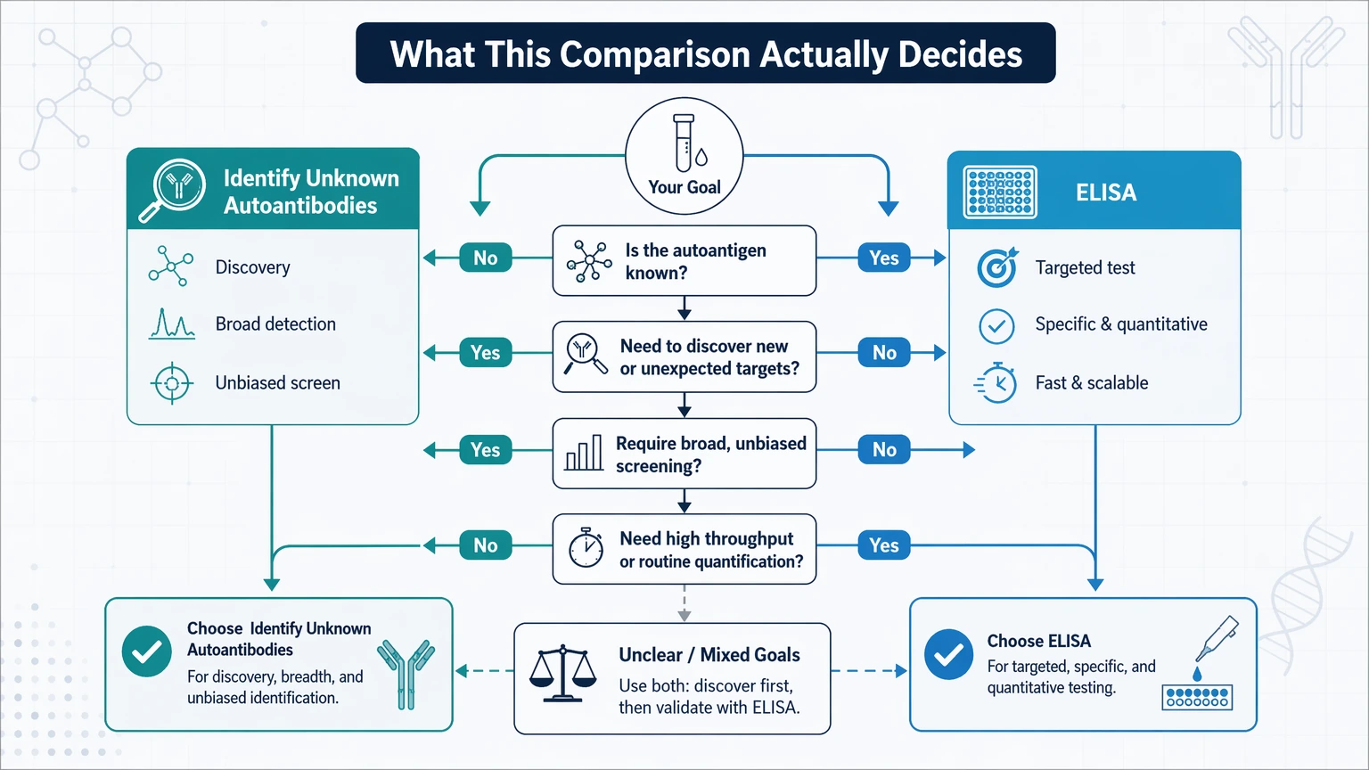 identify unknown autoantibodies vs elisa What This Comparison Actually Decides visual guide