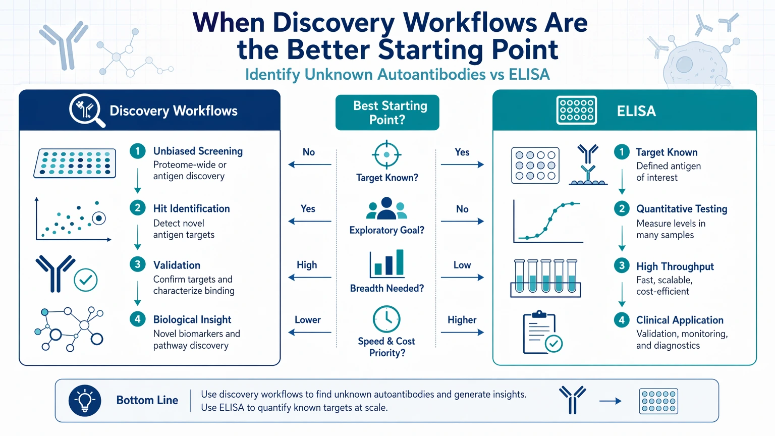 identify unknown autoantibodies vs elisa Why a Combined Workflow Often Makes More Sense Than an Either Or Choice visual guide