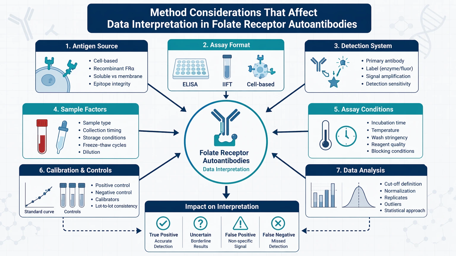 folate receptor autoantibodies Method Considerations That Affect Data Interpretation visual guide