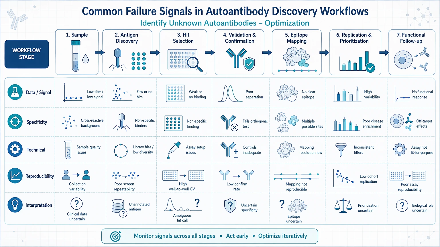 identify unknown autoantibodies optimization Common Failure Signals in Autoantibody Discovery Workflows visual guide