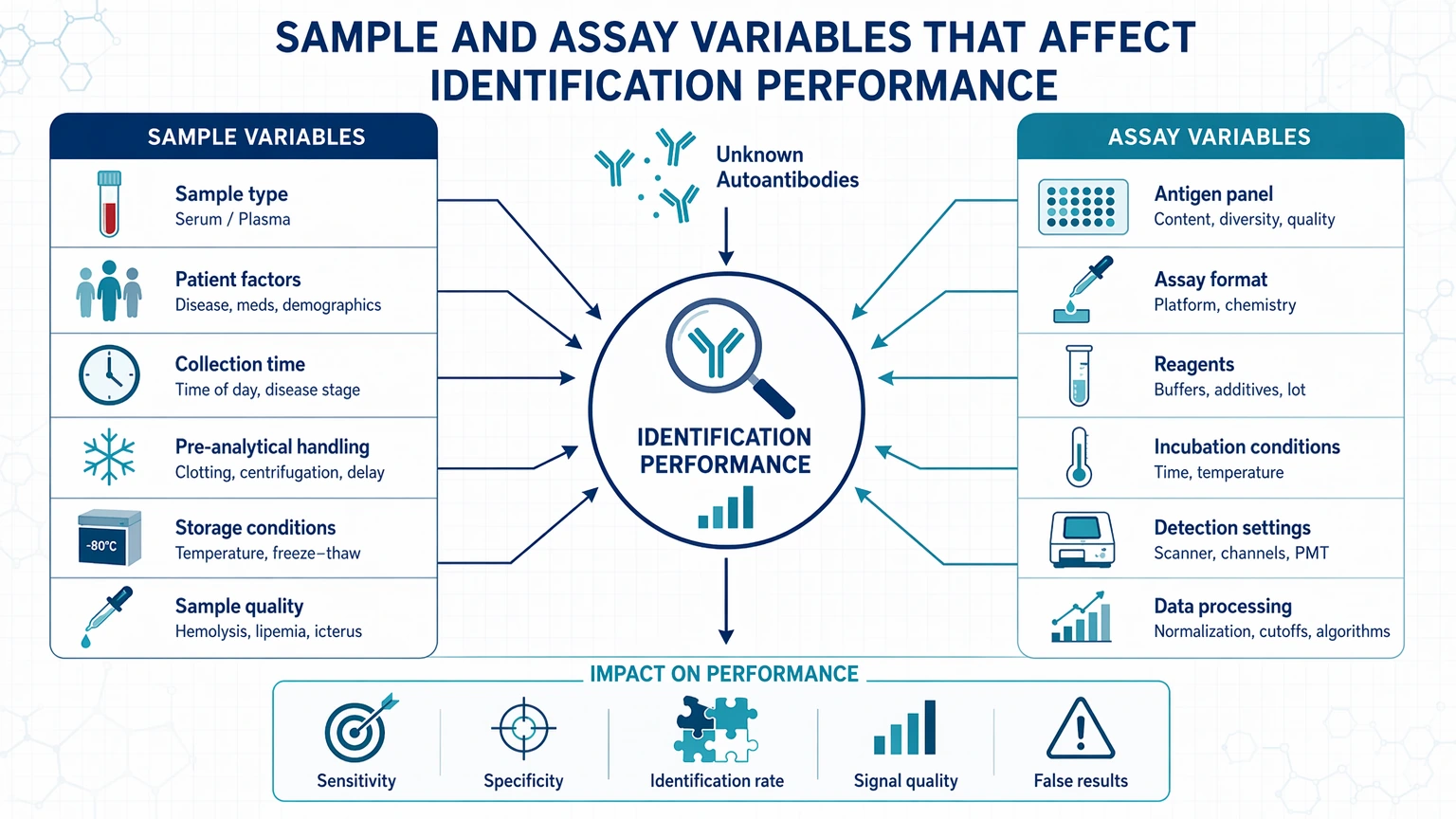 identify unknown autoantibodies optimization Sample and Assay Variables That Affect Identification Performance visual guide